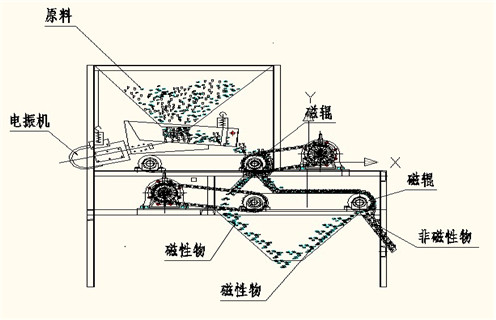 盤式干式磁選機(jī)，盤式磁選機(jī)廠家講解關(guān)于盤式磁選機(jī)的原理以及應(yīng)用，盤式磁選機(jī)廠家講解關(guān)于盤式磁選機(jī)的原理以及應(yīng)用，磁場(chǎng)一般為多少_磁塊如何排列